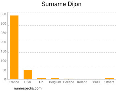 Surname Dijon
