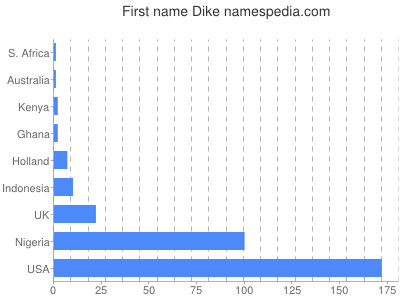 Given name Dike