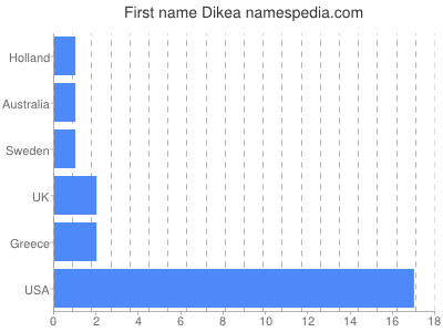 Given name Dikea