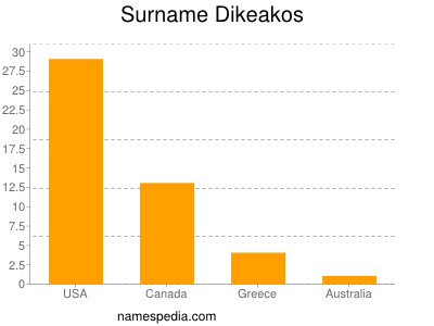Surname Dikeakos