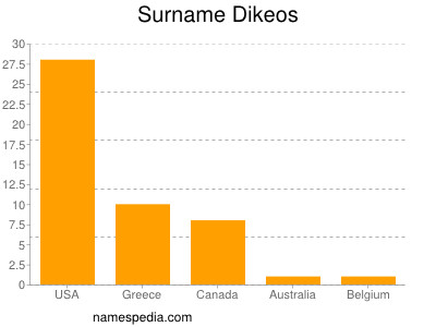Surname Dikeos