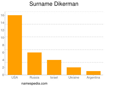 Surname Dikerman