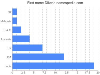 Given name Dikesh