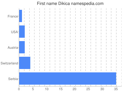 Given name Dikica