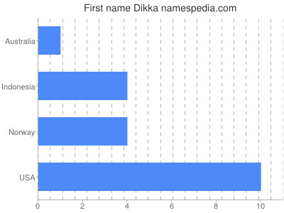 Given name Dikka