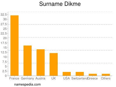 Surname Dikme