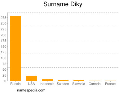 Surname Diky