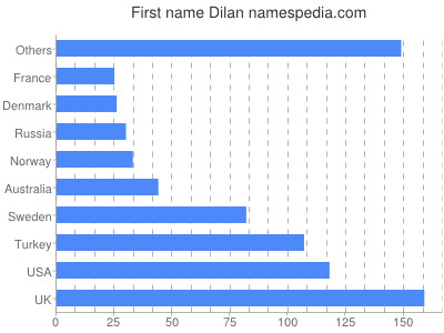 Given name Dilan