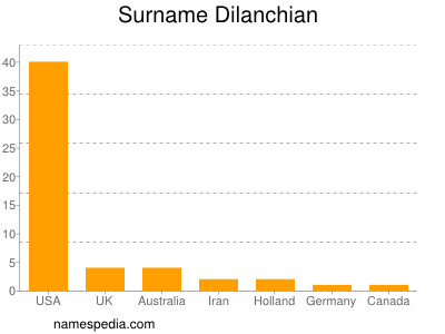 Surname Dilanchian