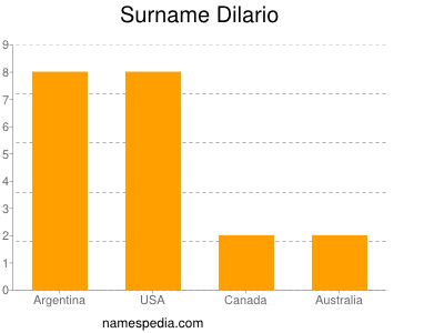 Surname Dilario