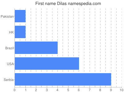Given name Dilas