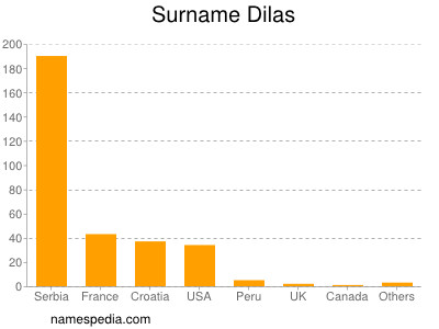 Surname Dilas