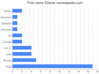 Given name Dilavar