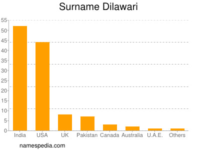 Surname Dilawari
