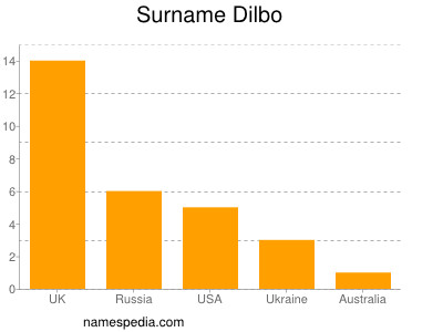 Surname Dilbo