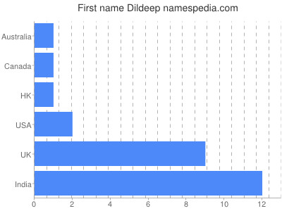 Given name Dildeep