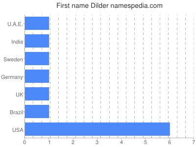 Given name Dilder