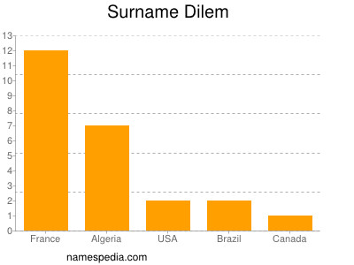 Surname Dilem