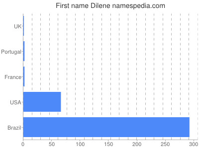 Given name Dilene