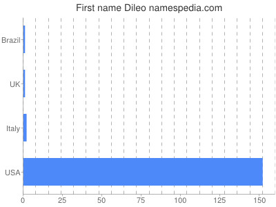 Given name Dileo