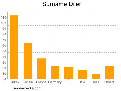 Surname Diler