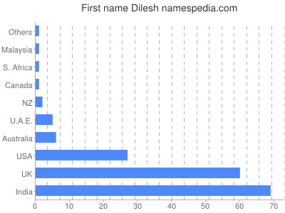 Given name Dilesh