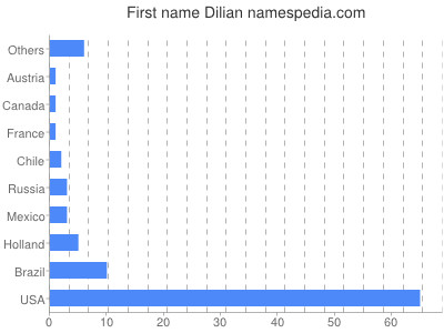Given name Dilian