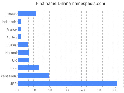 Given name Diliana