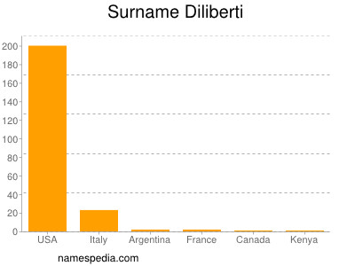 Surname Diliberti