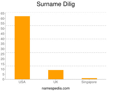 Surname Dilig
