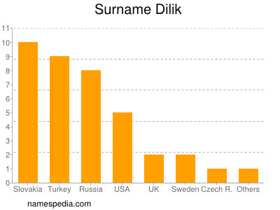Surname Dilik