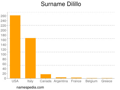 Surname Dilillo