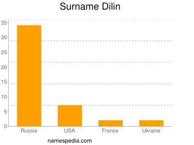 Surname Dilin