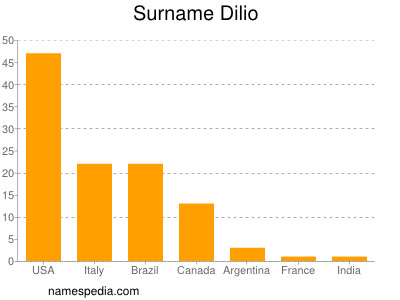 Surname Dilio