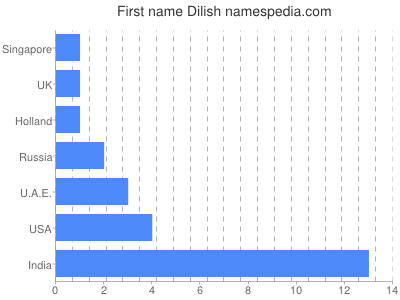 Given name Dilish