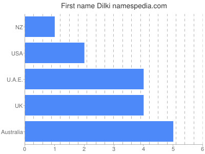 Given name Dilki