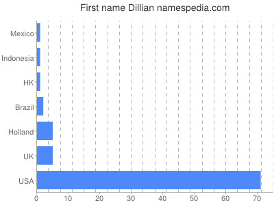 Given name Dillian