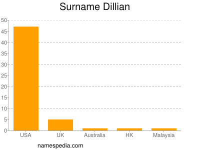 Surname Dillian