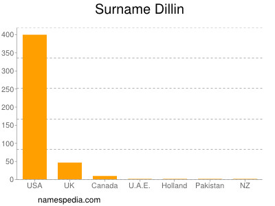 Surname Dillin