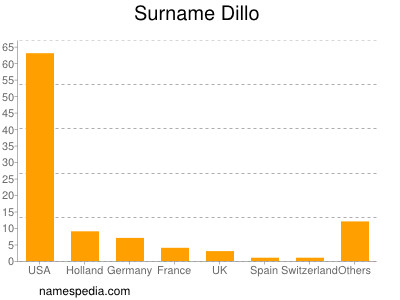 Surname Dillo