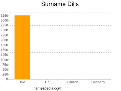 Surname Dills