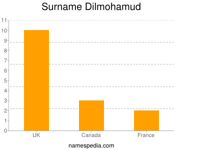 Surname Dilmohamud