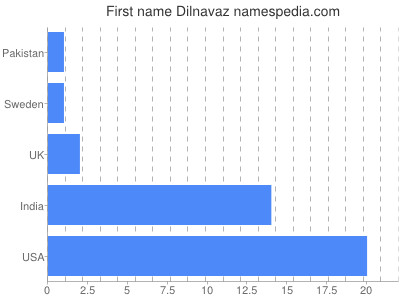 Given name Dilnavaz