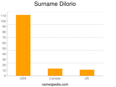 Surname Dilorio