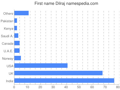 Given name Dilraj