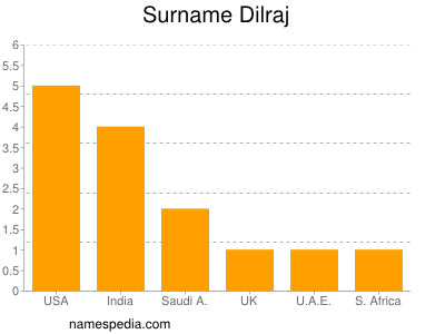 Surname Dilraj