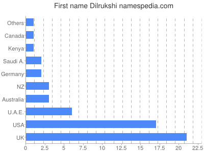 Given name Dilrukshi