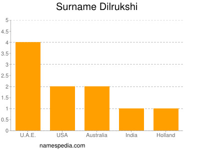 Surname Dilrukshi