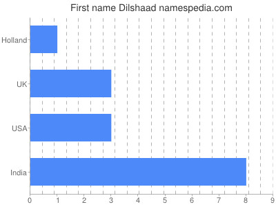 Given name Dilshaad