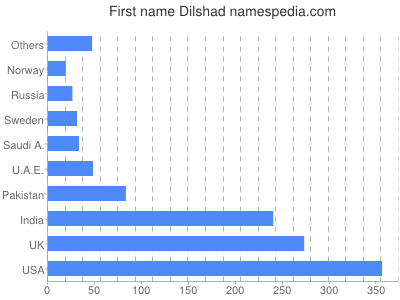 Given name Dilshad